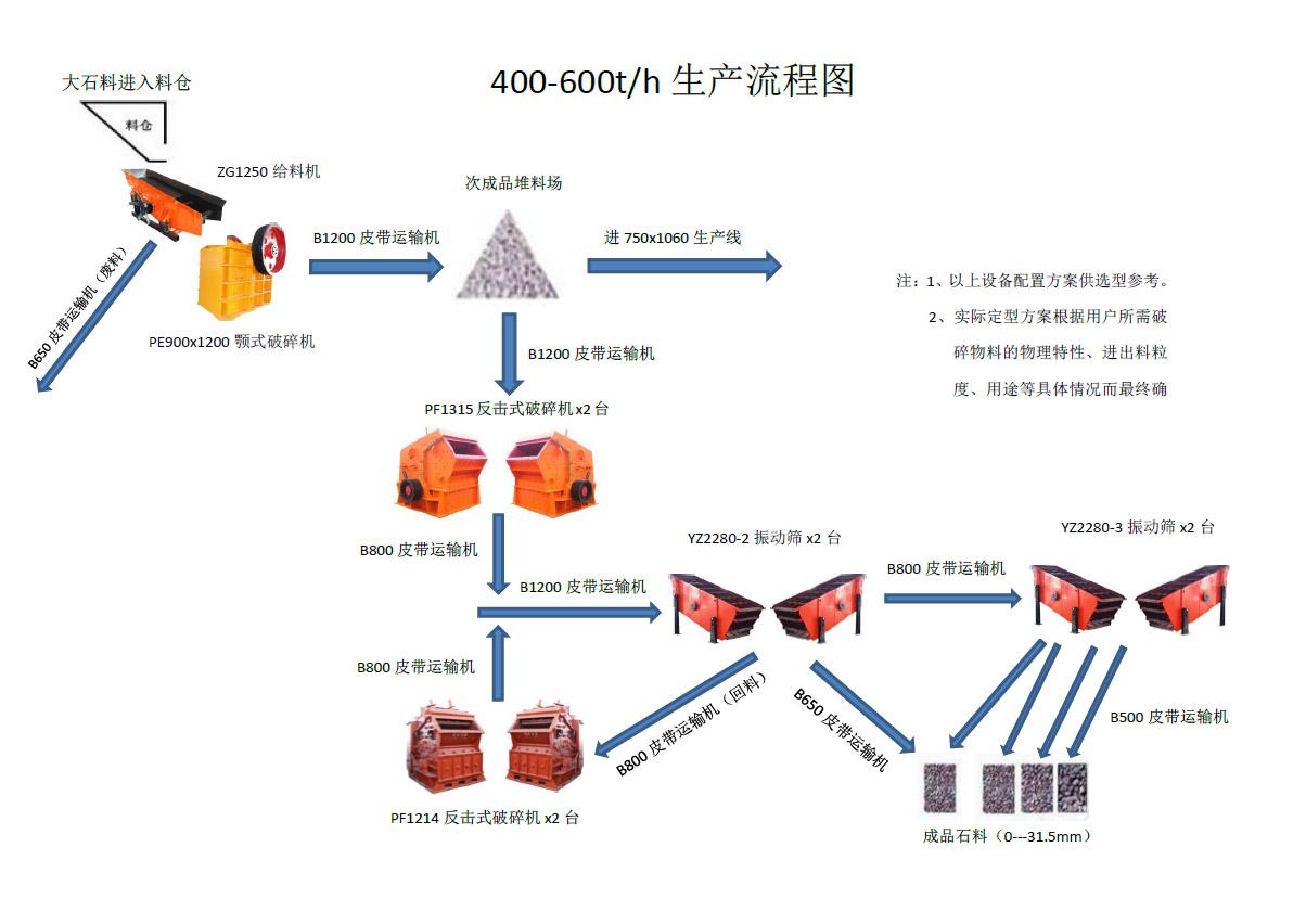 時產400-600噸破碎方案